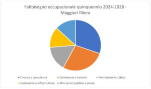 Previsioni-dei-fabbisogni-Grafico-300x178 Le previsioni dei fabbisogni occupazionali in Italia al 2024 al 2028