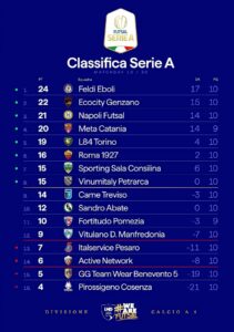 Immagine-WhatsApp-2024-12-24-ore-00.53.24_220ec35f-211x300 FUTSAL – RISULTATI DELLA  10^ GIORNATA  SERIE A Elite  ROMA1927 - NAPOLI   2-2