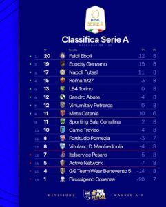 classifica-8-giornata-1-241x300 FUTSAL – RIULTATI DELLA  8^ GIORNATA  SERIE A Elite PETRARCA PADOVA – NAPOLI  3-3